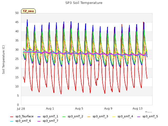 Explore the graph:SP3 Soil Temperature in a new window