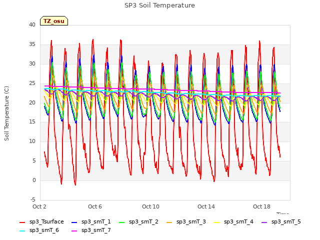 Explore the graph:SP3 Soil Temperature in a new window