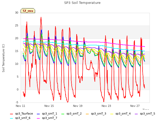 Explore the graph:SP3 Soil Temperature in a new window