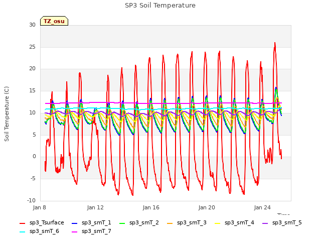 Explore the graph:SP3 Soil Temperature in a new window