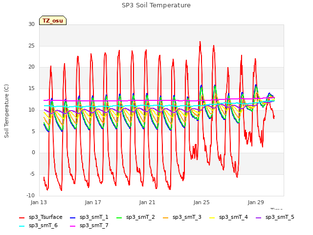 Explore the graph:SP3 Soil Temperature in a new window