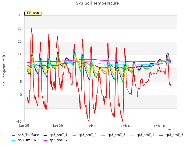 Explore the graph:SP3 Soil Temperature in a new window