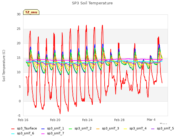 Explore the graph:SP3 Soil Temperature in a new window