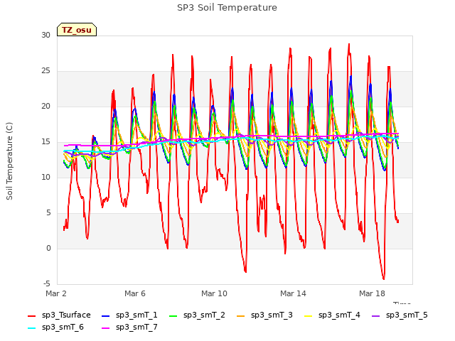 Explore the graph:SP3 Soil Temperature in a new window