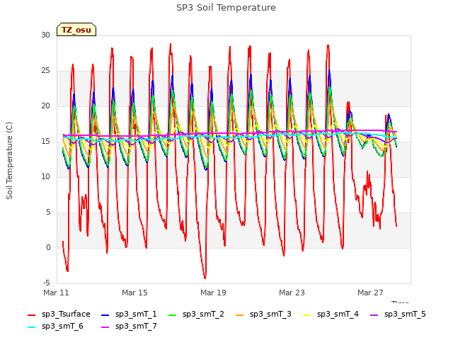 Explore the graph:SP3 Soil Temperature in a new window