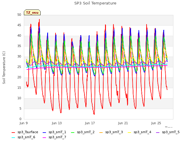 Explore the graph:SP3 Soil Temperature in a new window