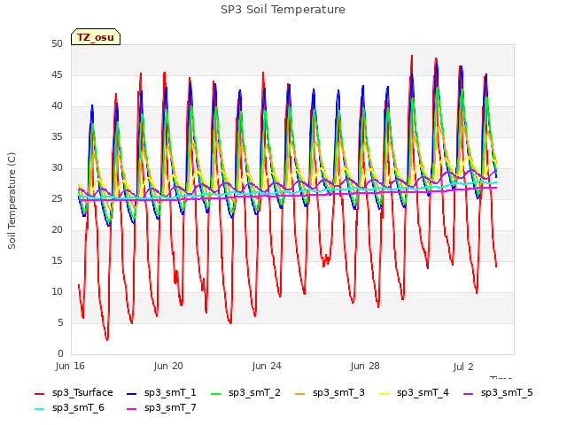 Explore the graph:SP3 Soil Temperature in a new window
