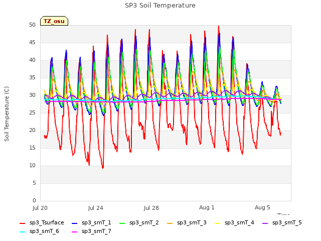 Explore the graph:SP3 Soil Temperature in a new window