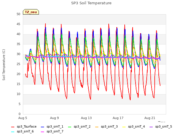 Explore the graph:SP3 Soil Temperature in a new window