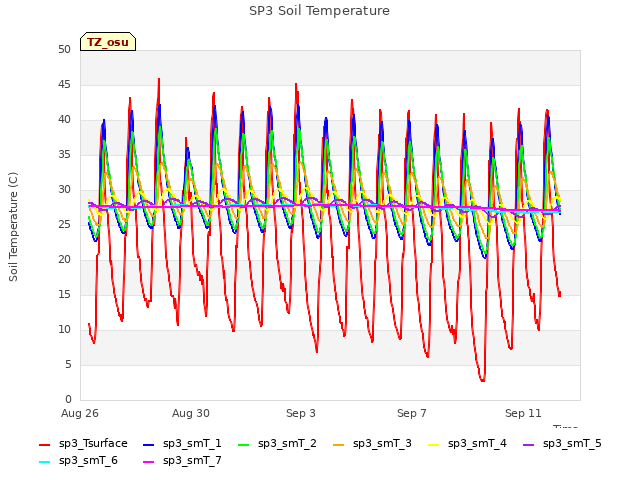 Explore the graph:SP3 Soil Temperature in a new window