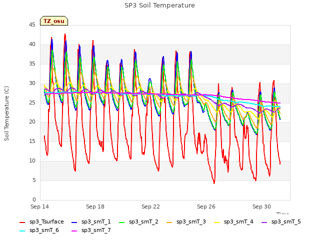 Explore the graph:SP3 Soil Temperature in a new window
