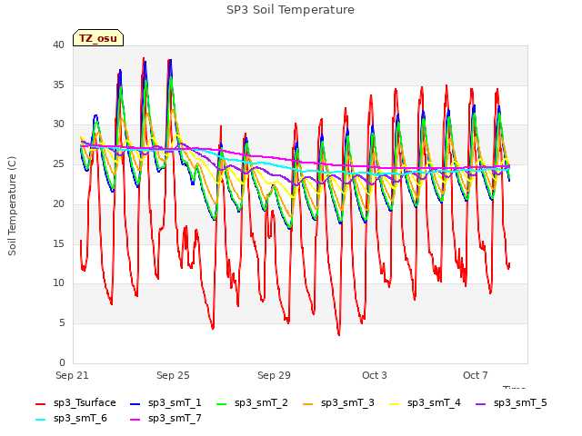 Explore the graph:SP3 Soil Temperature in a new window