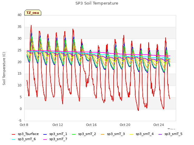 Explore the graph:SP3 Soil Temperature in a new window