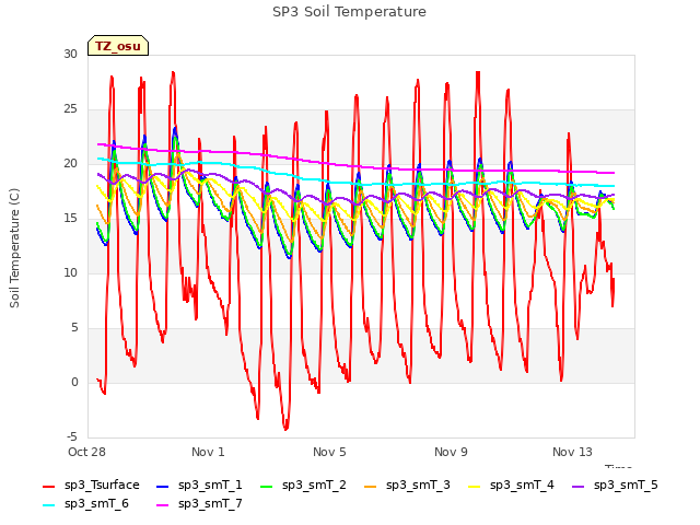 Explore the graph:SP3 Soil Temperature in a new window