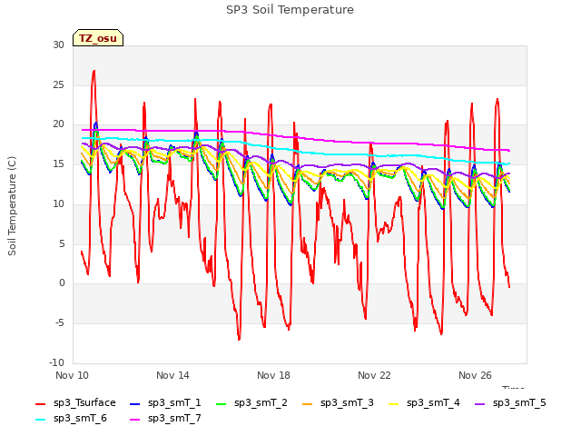 Explore the graph:SP3 Soil Temperature in a new window