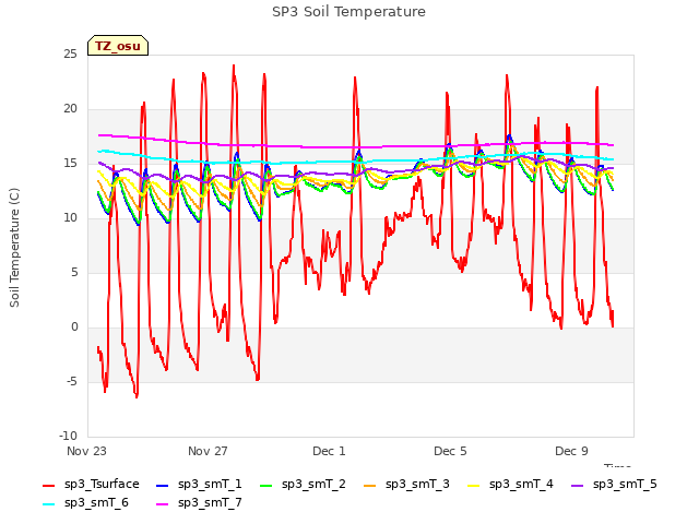 Explore the graph:SP3 Soil Temperature in a new window