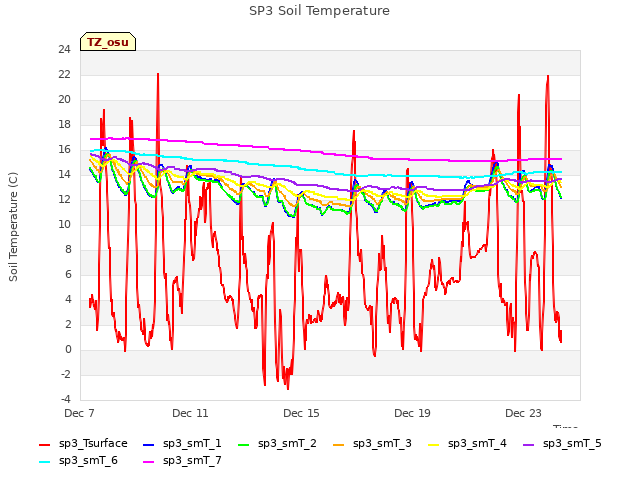 Explore the graph:SP3 Soil Temperature in a new window
