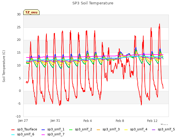Explore the graph:SP3 Soil Temperature in a new window