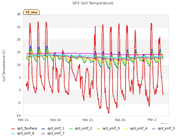 Explore the graph:SP3 Soil Temperature in a new window