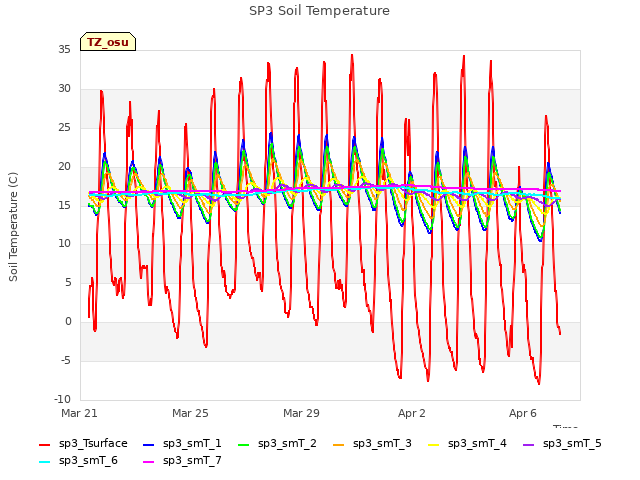 Explore the graph:SP3 Soil Temperature in a new window