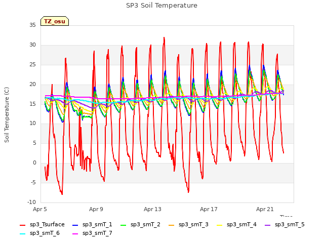 Explore the graph:SP3 Soil Temperature in a new window