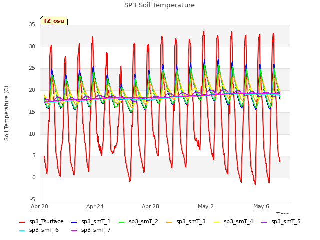 Explore the graph:SP3 Soil Temperature in a new window