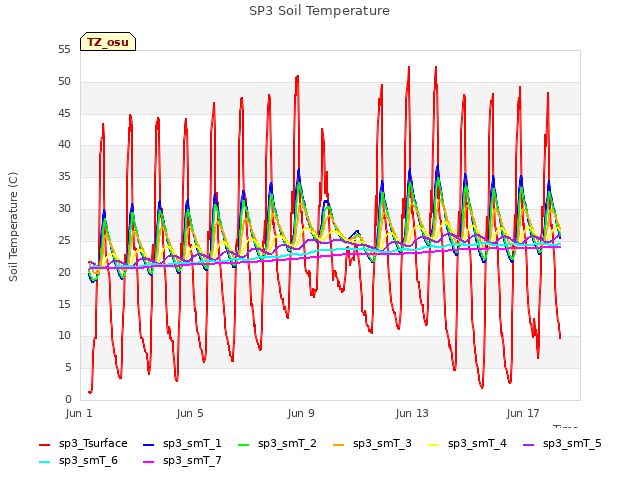 Explore the graph:SP3 Soil Temperature in a new window