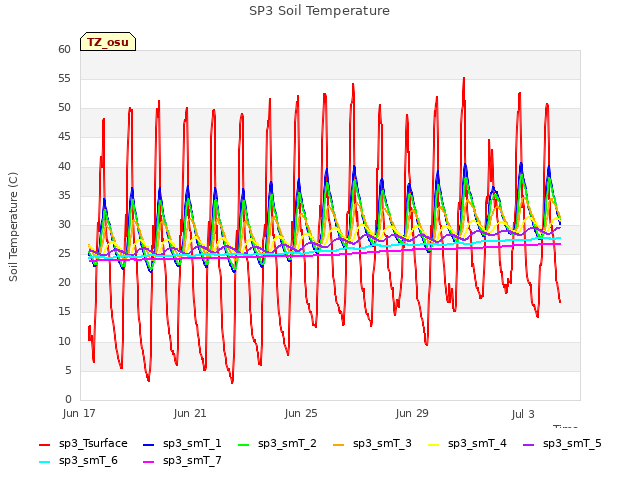 Explore the graph:SP3 Soil Temperature in a new window