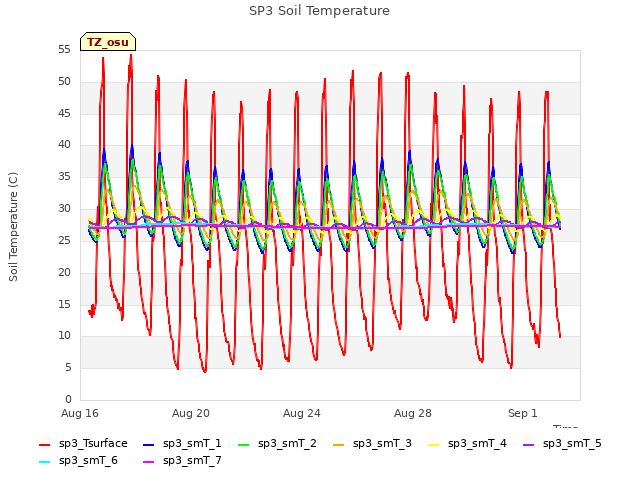 Explore the graph:SP3 Soil Temperature in a new window