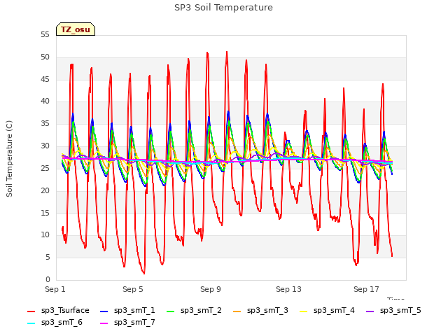 Explore the graph:SP3 Soil Temperature in a new window