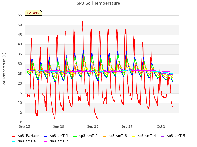 Explore the graph:SP3 Soil Temperature in a new window