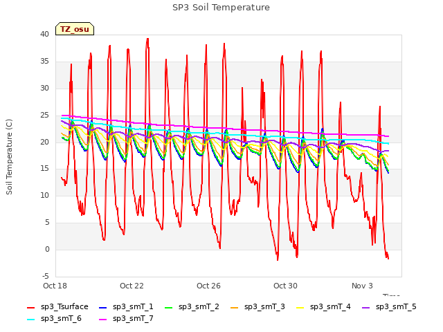 Explore the graph:SP3 Soil Temperature in a new window