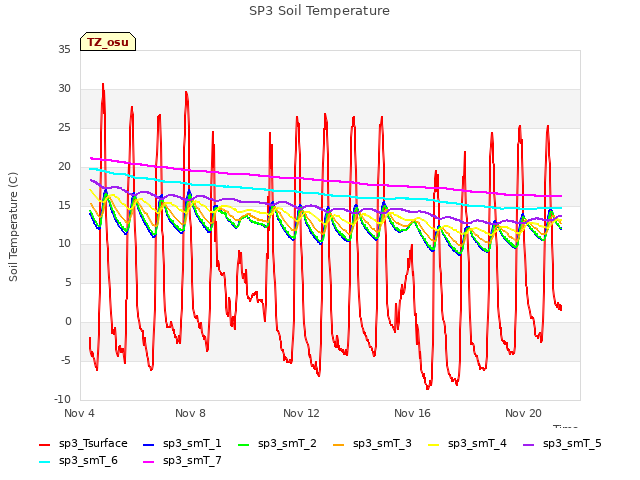 Explore the graph:SP3 Soil Temperature in a new window