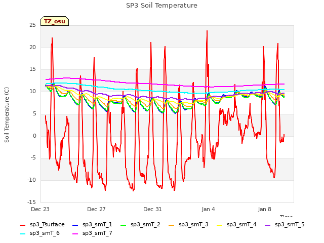Explore the graph:SP3 Soil Temperature in a new window