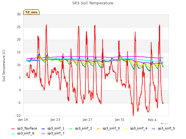 Explore the graph:SP3 Soil Temperature in a new window
