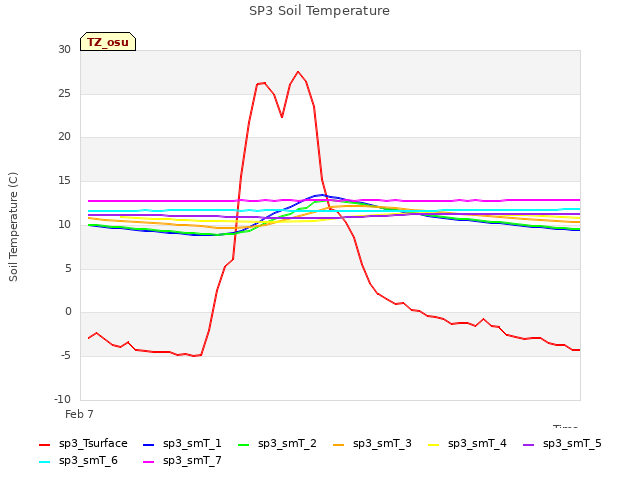 Explore the graph:SP3 Soil Temperature in a new window