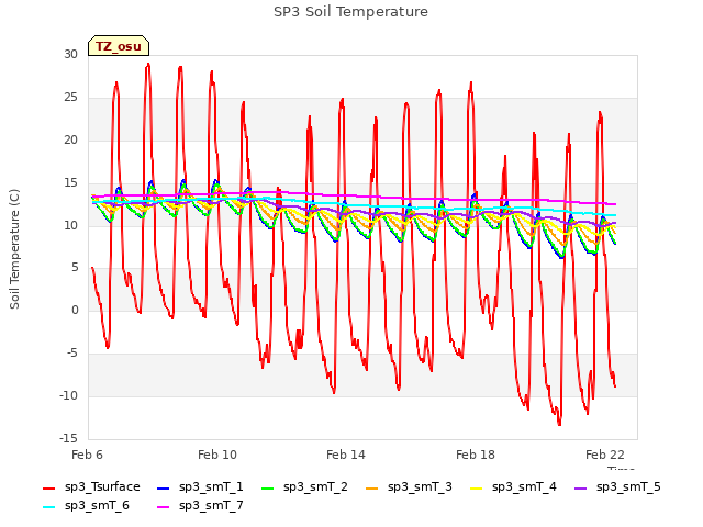 Explore the graph:SP3 Soil Temperature in a new window