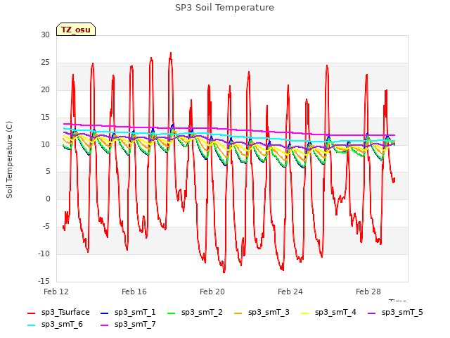 Explore the graph:SP3 Soil Temperature in a new window