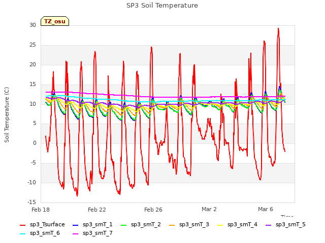 Explore the graph:SP3 Soil Temperature in a new window