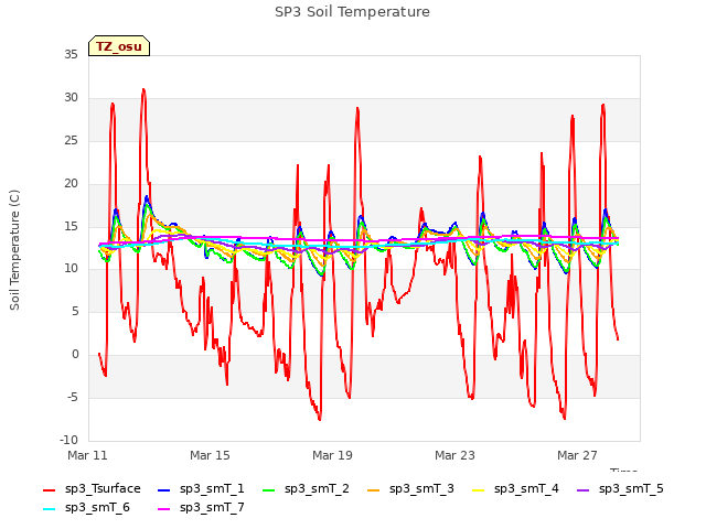 Explore the graph:SP3 Soil Temperature in a new window