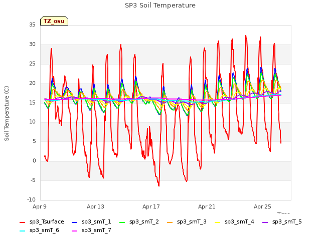 Explore the graph:SP3 Soil Temperature in a new window