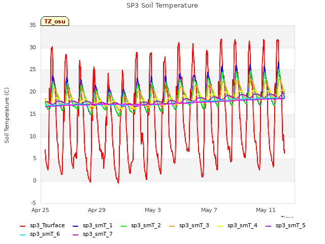 Explore the graph:SP3 Soil Temperature in a new window