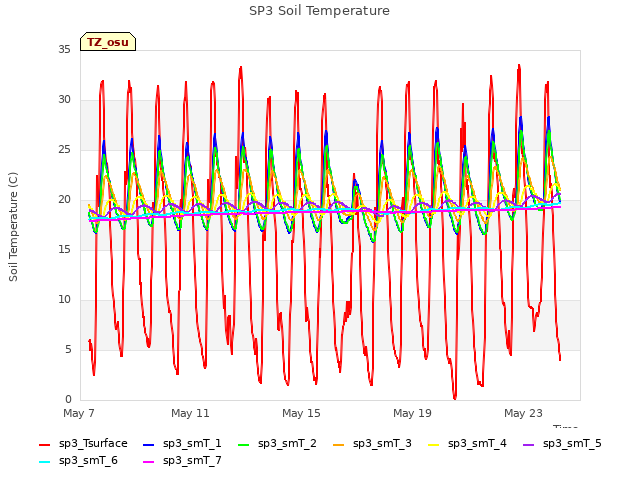 Explore the graph:SP3 Soil Temperature in a new window