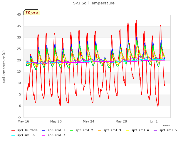 Explore the graph:SP3 Soil Temperature in a new window