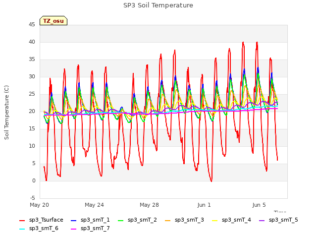 Explore the graph:SP3 Soil Temperature in a new window