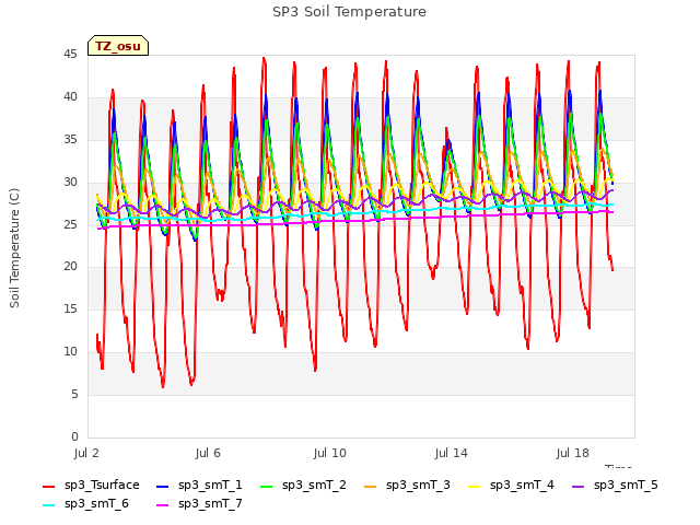 Explore the graph:SP3 Soil Temperature in a new window