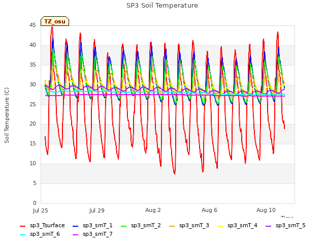 Explore the graph:SP3 Soil Temperature in a new window