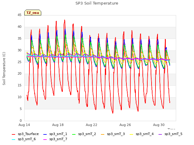 Explore the graph:SP3 Soil Temperature in a new window