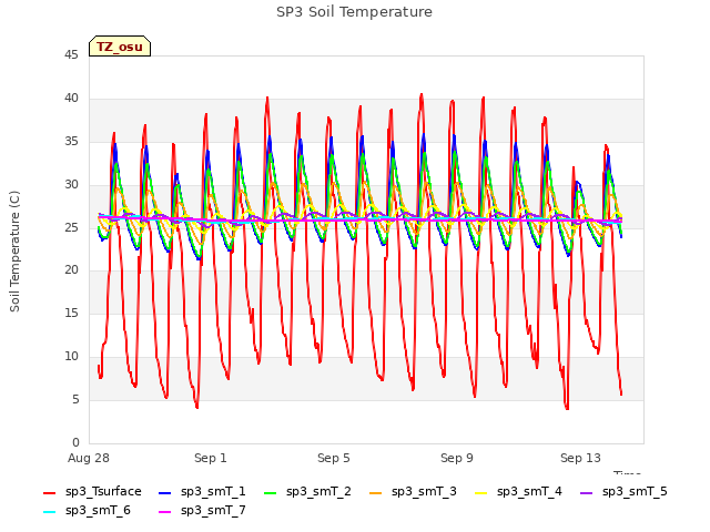 Explore the graph:SP3 Soil Temperature in a new window