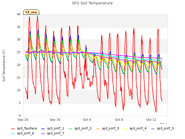 Explore the graph:SP3 Soil Temperature in a new window
